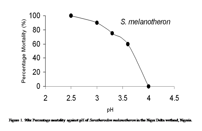 Cuadro de texto:  

Figure 1. 96hr Percentage mortality against pH of Seratherodon melanotheron in the Niger Delta wetland, Nigeria.


