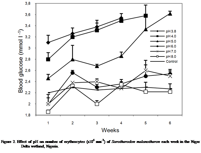 Cuadro de texto:  
Figure 2. Effect of pH on number of erythrocytes (x106 mm-3) of Sarotherodon melanotheron each week in the Niger Delta wetland, Nigeria.


