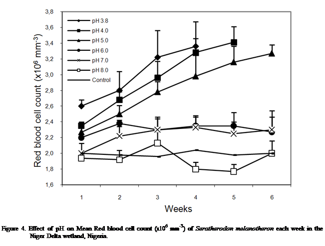 Cuadro de texto:  
Figure 4. Effect of pH on Mean Red blood cell count (x106 mm-3) of Seratherodon melanotheron each week in the Niger Delta wetland, Nigeria.


