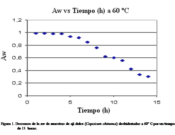 Cuadro de texto:  

Figura 1. Descenso de la aw de muestras de aj dulce (Capsicum chinense) deshidratadas a 60 C por un tiempo de 13  horas.




