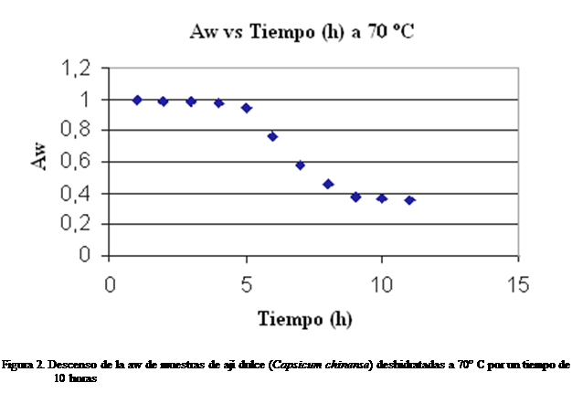 Cuadro de texto:  

Figura 2. Descenso de la aw de muestras de aj dulce (Capsicum chinense) deshidratadas a 70 C por un tiempo de 10 horas





