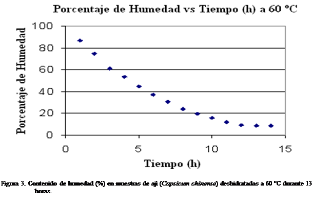 Cuadro de texto:  

Figura 3. Contenido de humedad (%) en muestras de aj (Capsicum chinense) deshidratadas a 60 C durante 13 horas.



