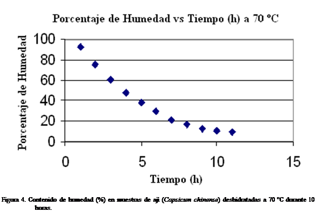 Cuadro de texto:  

Figura 4. Contenido de humedad (%) en muestras de aj (Capsicum chinense) deshidratadas a 70 C durante 10 horas.


