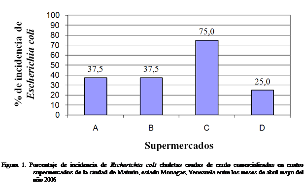Cuadro de texto:  

Figura 1. Porcentaje de incidencia de Escherichia coli chuletas crudas de cerdo comercializadas en cuatro supermercados de la ciudad de Maturn, estado Monagas, Venezuela entre los meses de abril-mayo del ao 2006

