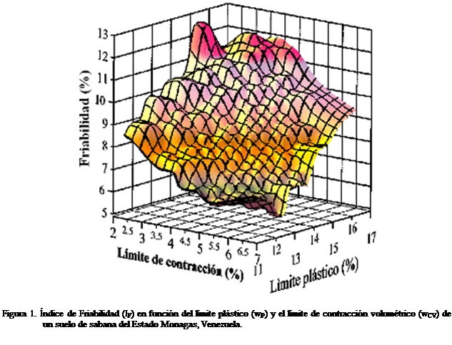 Cuadro de texto:  

Figura 1. ndice de Friabilidad (IF) en funcin del lmite plstico (wP) y el lmite de contraccin volumtrico (wCV) de un suelo de sabana del Estado Monagas, Venezuela.

