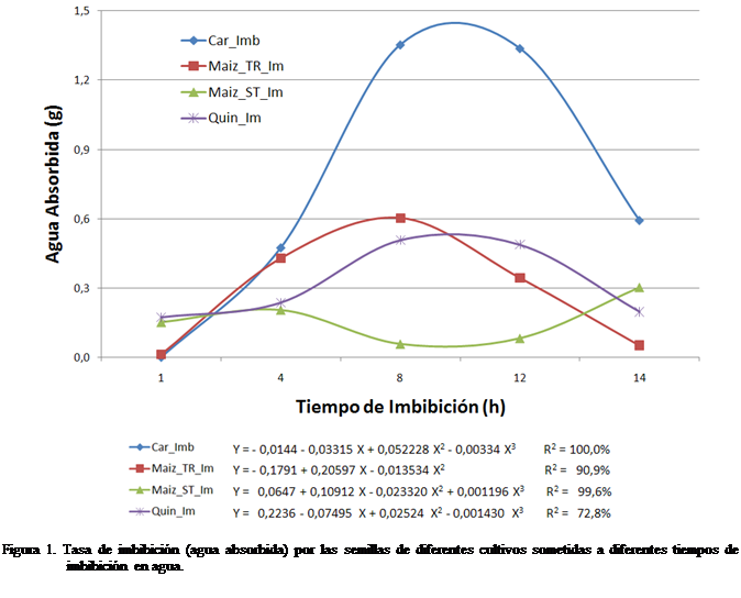 Cuadro de texto:  

 

Figura 1. Tasa de imbibicin (agua absorbida) por las semillas de diferentes cultivos sometidas a diferentes tiempos de imbibicin en agua. 

