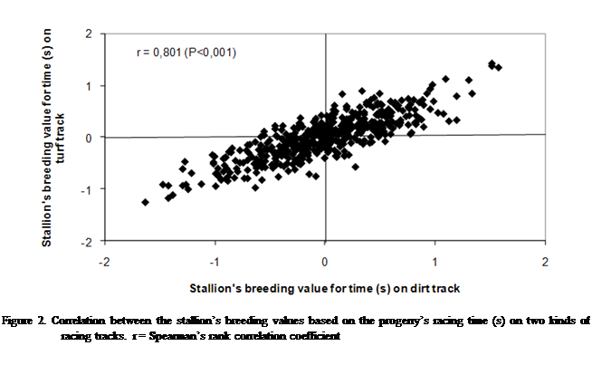Cuadro de texto:  
Figure 2. Correlation between the stallions breeding values based on the progenys racing time (s) on two kinds of racing tracks.  r = Spearmans rank correlation coefficient
