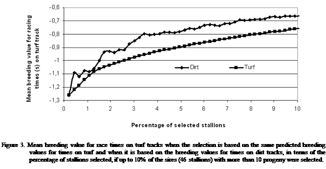 Cuadro de texto:  
Figure 3. Mean breeding value for race times on turf tracks when the selection is based on the same predicted breeding values for times on turf and when it is based on the breeding values for times on dirt tracks, in terms of the percentage of stallions selected, if up to 10% of the sires (46 stallions) with more than 10 progeny were selected.


