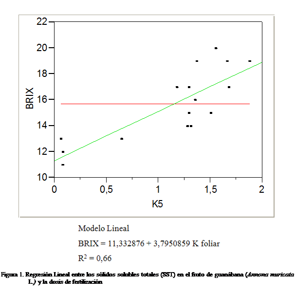 Cuadro de texto:      
 
Figura 1. Regresin Lineal entre los slidos solubles totales (SST) en el fruto de guanbana (Annona muricata L.) y la dosis de fertilizacin 

