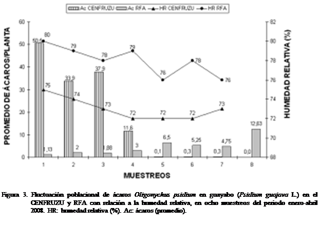Cuadro de texto:  
Figura 3. Fluctuacin poblacional de caros Oligonychus psidium en guayabo (Psidium guajava L.) en el CENFRUZU y RFA con relacin a la humedad relativa, en ocho muestreos del periodo enero-abril 2008. HR: humedad relativa (%). Ac: caros (promedio).

