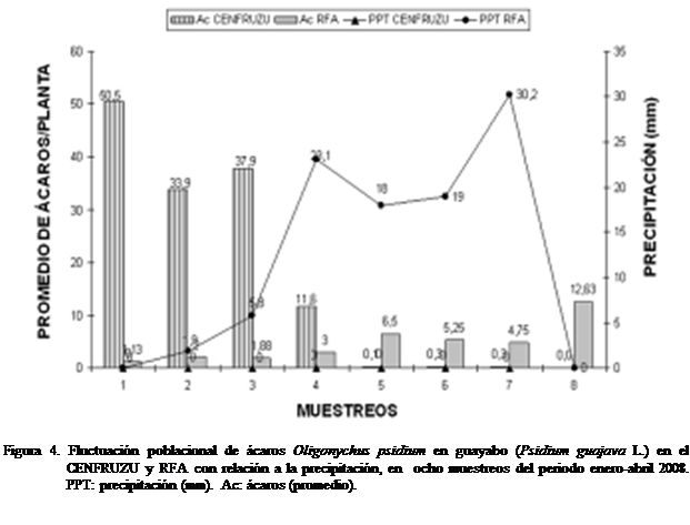 Cuadro de texto:  
Figura 4. Fluctuacin poblacional de caros Oligonychus psidium en guayabo (Psidium guajava L.) en el CENFRUZU y RFA con relacin a la precipitacin, en  ocho muestreos del periodo enero-abril 2008. PPT: precipitacin (mm). Ac: caros (promedio).

