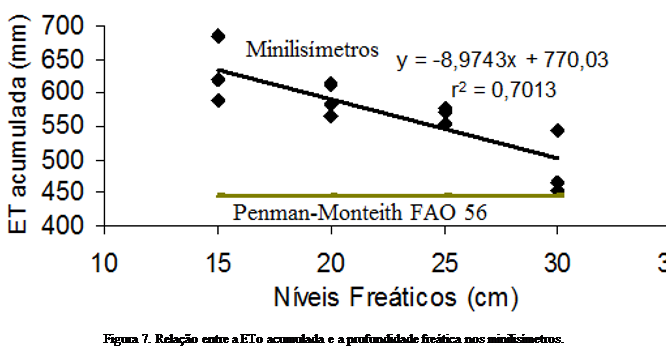 Cuadro de texto:  

Figura 7. Relao entre a ETo acumulada e a profundidade fretica nos minilismetros.
