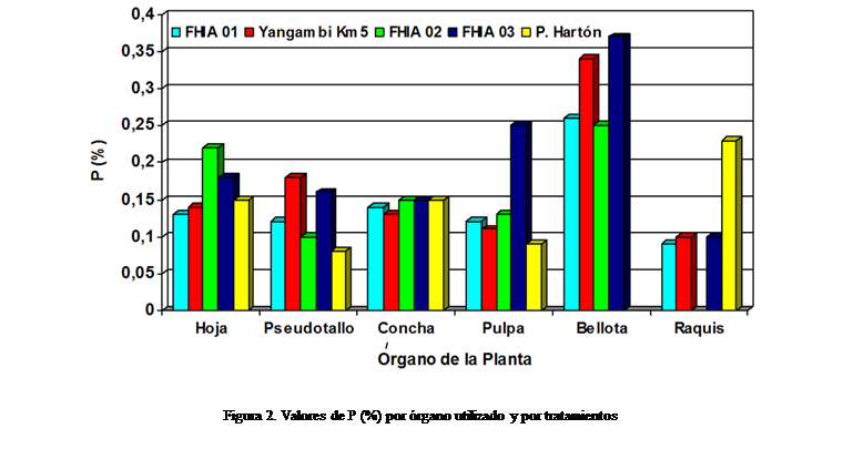 Cuadro de texto:  


Figura 2. Valores de P (%) por rgano utilizado y por tratamientos
