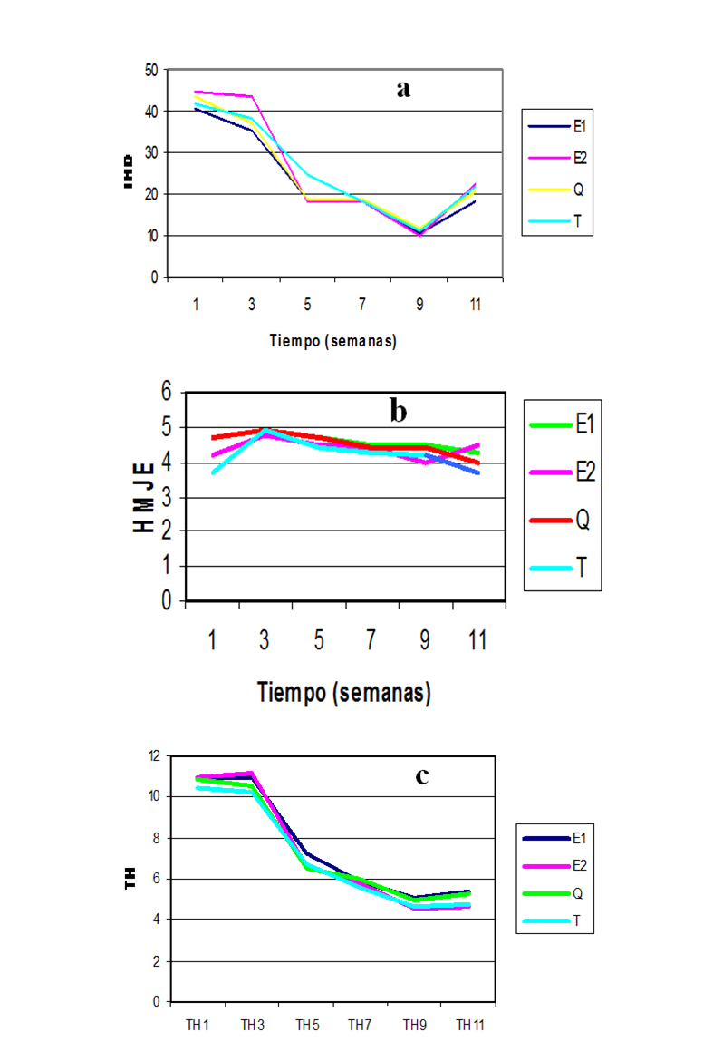 Cuadro de texto:  
   
      


 


Figura 1. Comportamiento a travs del tiempo de los tratamientos radicales (E1: endoftico 1; E2: endoftico 2; Q: qumico y T: testigo) sobre las variables: a) ndice de infeccin (IND); b) Hoja ms joven enferma (HMJE); c) Nmero total de hojas a (TH); c) ritmo de emisin foliar (REF); e) efecto de los tratamientos radicales sobre el estado de evolucin de la enfermedad (EE).

