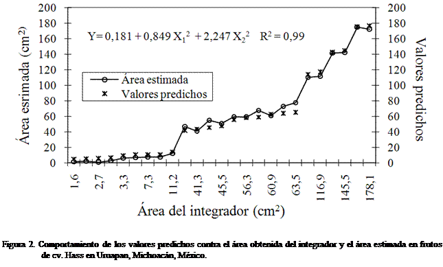 Cuadro de texto:  

Figura 2. Comportamiento de los valores predichos contra el rea obtenida del integrador y el rea estimada en frutos de cv. Hass en Uruapan, Michoacn, Mxico.


