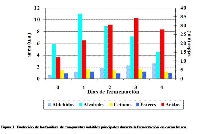 Cuadro de texto:  



Figura 2. Evolucin de las familias de compuestos voltiles principales durante la fermentacin en cacao fresco.


