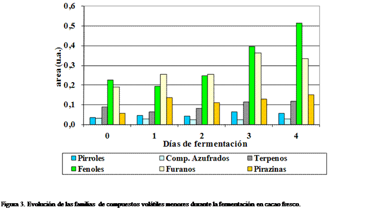Cuadro de texto:  



Figura 3. Evolucin de las familias de compuestos voltiles menores durante la fermentacin en cacao fresco.


