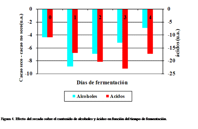 Cuadro de texto:  



Figura 4. Efecto del secado sobre el contenido de alcoholes y cidos en funcin del tiempo de fermentacin.

