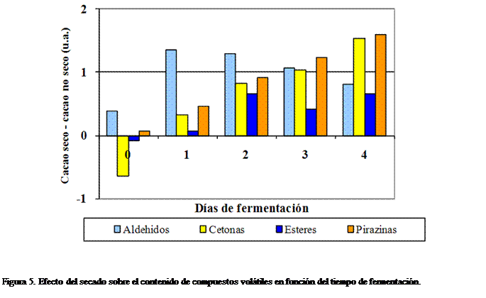 Cuadro de texto:  



Figura 5. Efecto del secado sobre el contenido de compuestos voltiles en funcin del tiempo de fermentacin.


