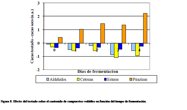 Cuadro de texto:  




Figura 8. Efecto del tostado sobre el contenido de compuestos voltiles en funcin del tiempo de fermentacin.

