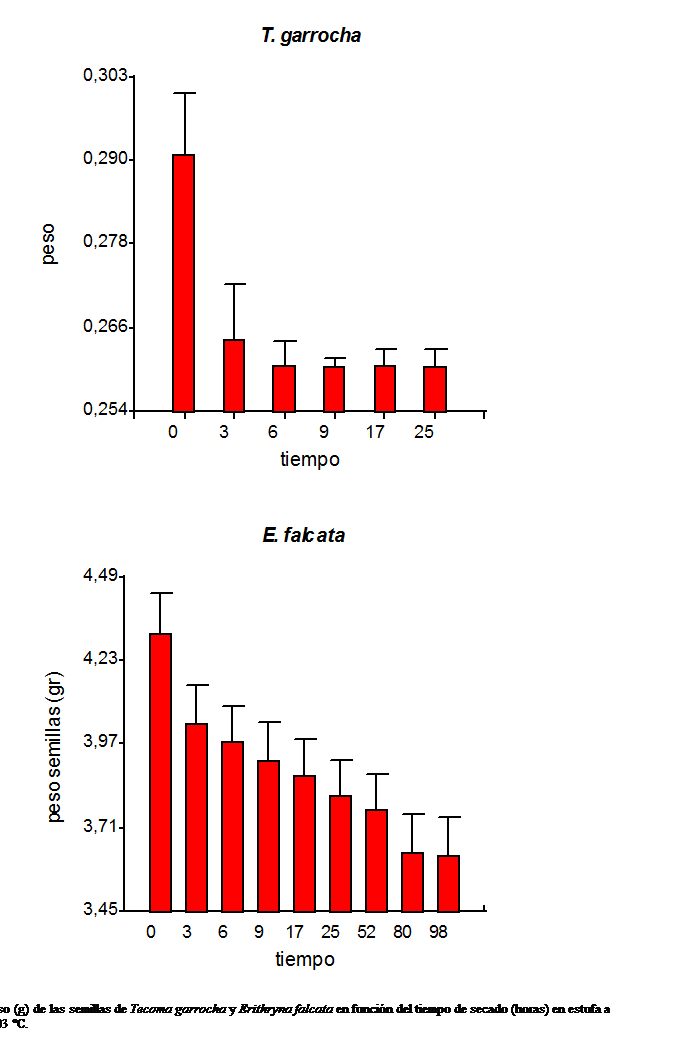 Cuadro de texto:         
 
Figura 1. Peso (g) de las semillas de Tecoma garrocha y Erithryna falcata en funcin del tiempo de secado (horas) en estufa a 103 C.

