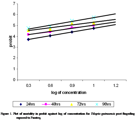 Cuadro de texto:  

Figure 1. Plot of mortality in probit against log of concentration for Tilapia guineensis post fingerling exposed to Parateq.
