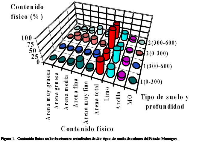 Cuadro de texto:  
Figura 1.  Contenido fsico en los horizontes estudiados de dos tipos de suelo de sabana del Estado Monagas.

