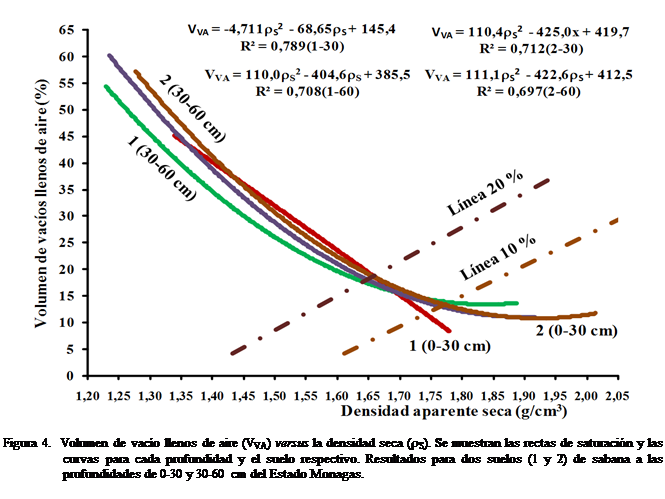 Cuadro de texto:  

Figura 4.  Volumen de vaco llenos de aire (VVA) versus la densidad seca (rS). Se muestran las rectas de saturacin y las curvas para cada profundidad y el suelo respectivo. Resultados para dos suelos (1 y 2) de sabana a las profundidades de 0-30 y 30-60 cm del Estado Monagas.

