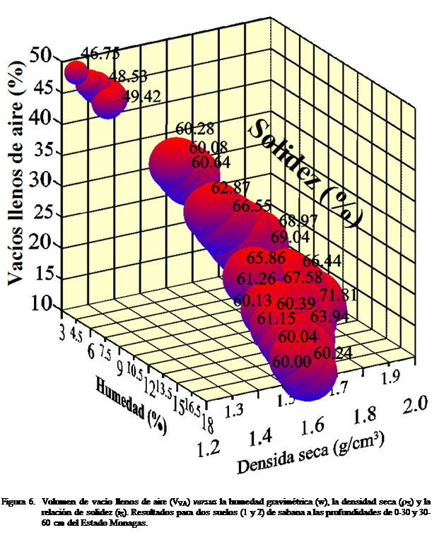 Cuadro de texto:  


Figura 6.  Volumen de vaco llenos de aire (VVA) versus la humedad gravimtrica (w), la densidad seca (rS) y la relacin de solidez (iS). Resultados para dos suelos (1 y 2) de sabana a las profundidades de 0-30 y 30-60 cm del Estado Monagas.


