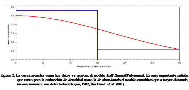 Cuadro de texto:  

Figura 2. La curva muestra como los datos se ajustan al modelo Half-Normal/Polynomial. Es muy importante sealar que tanto para la estimacin de densidad como la de abundancia el modelo considera que a mayor distancia, menos animales son detectados (Begon, 1989; Buckland et al. 2001). 



