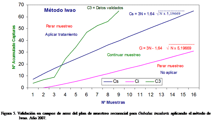 Cuadro de texto:  

Figura 5. Validacin en campos de arroz del plan de muestreo secuencial para Oebalus insularis aplicando el mtodo de Iwao. Ao 2007.

